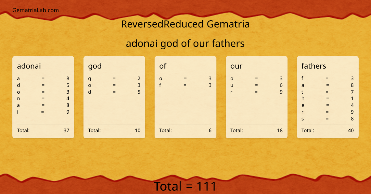 adonai god of our fathers in reversedReduced Gematria